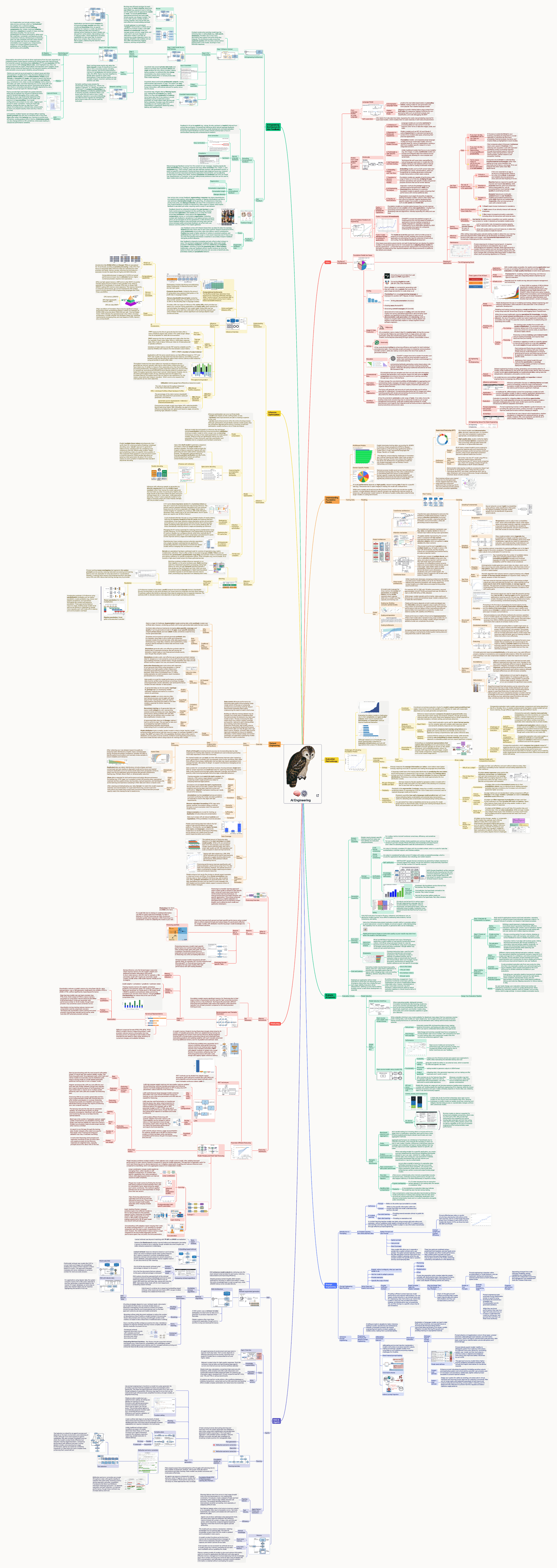 AI Engineering mind map — the full surface I work across