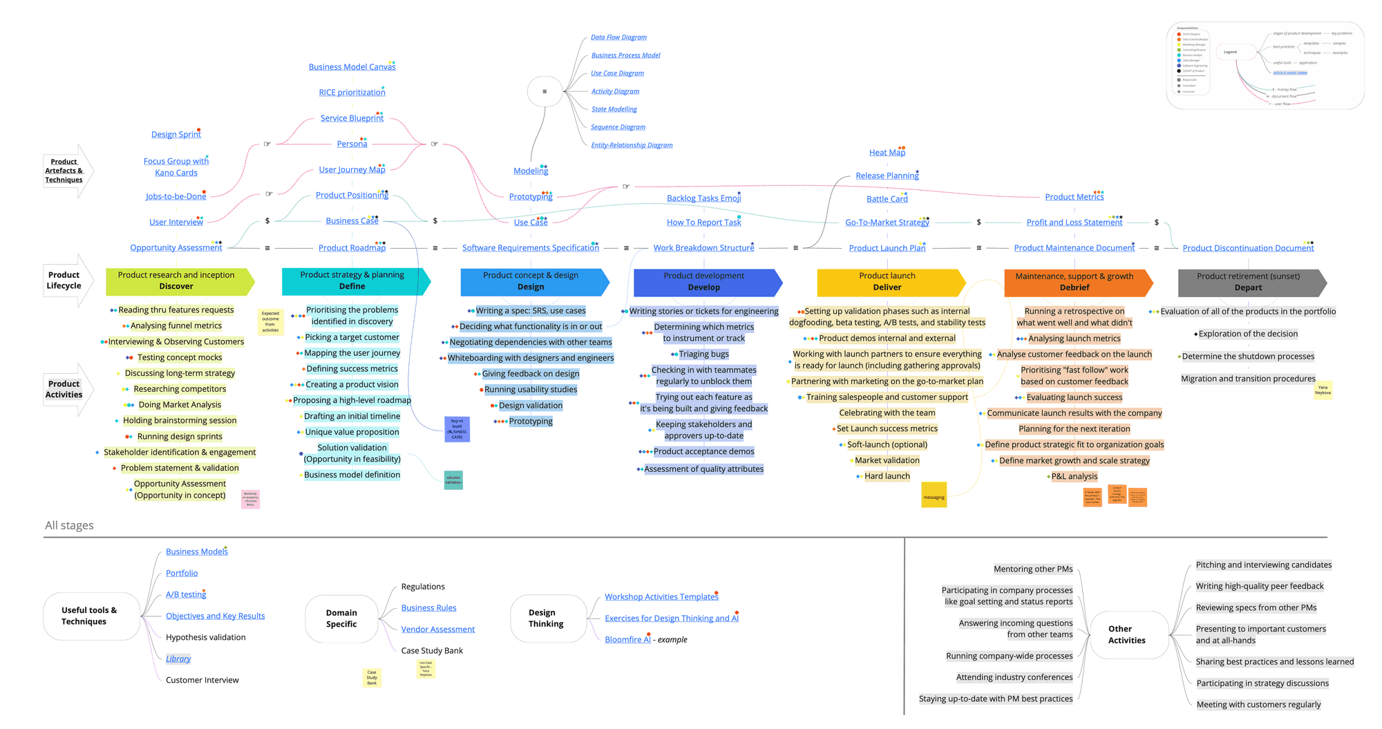 Product Management Playbook — full lifecycle mind map