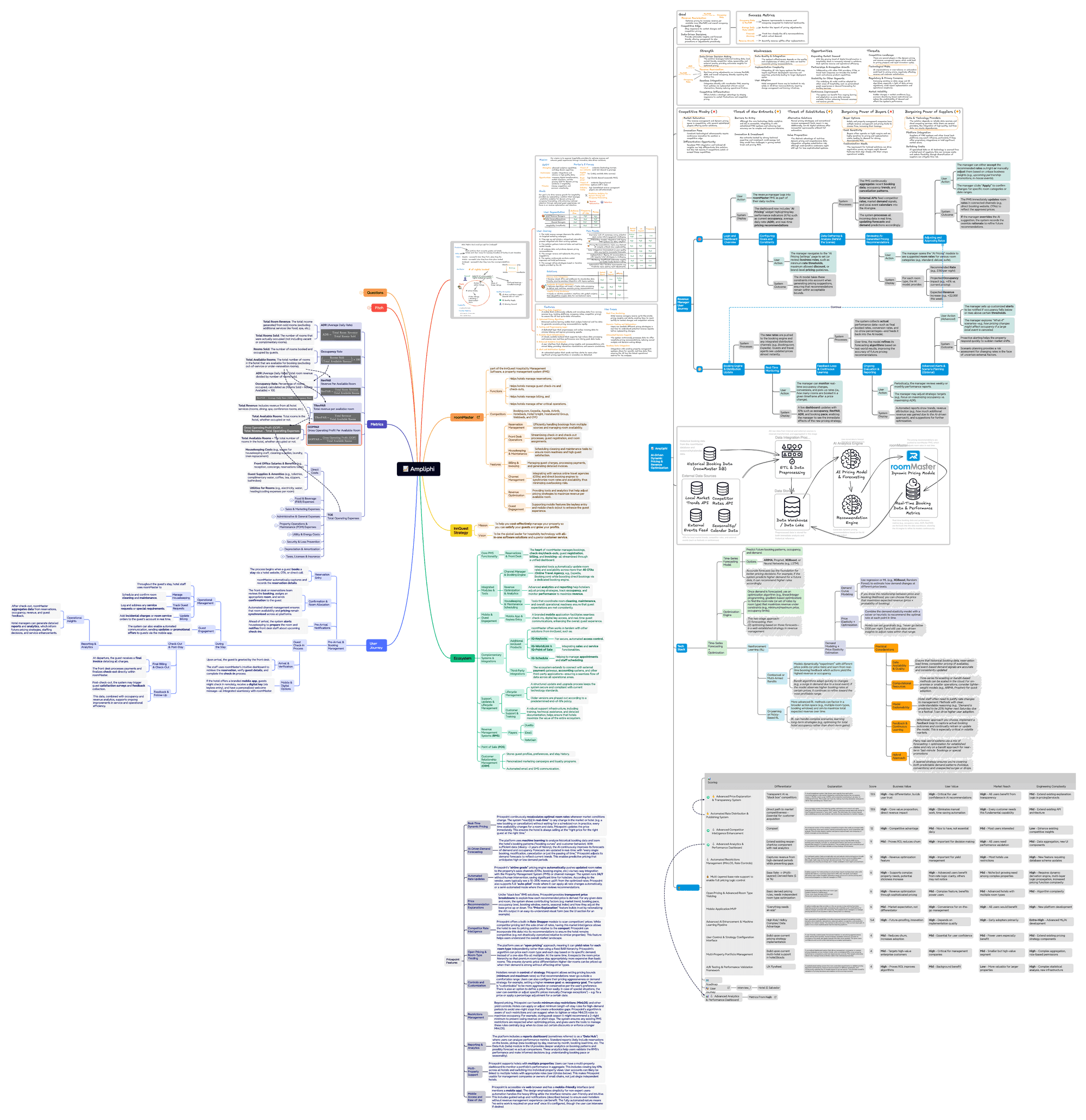Ampliphi architecture mind-map
