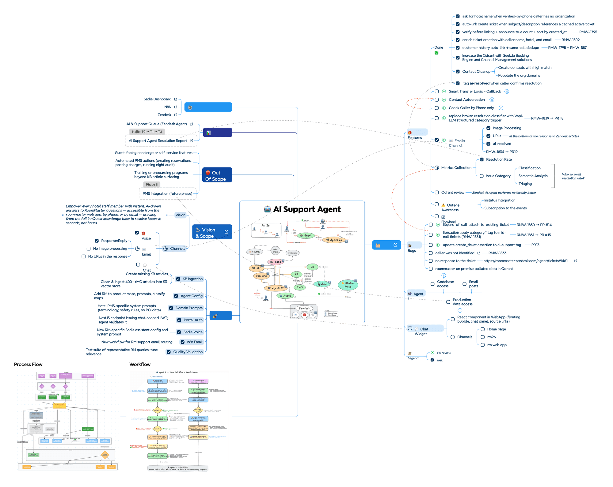 AI Support Agent — multichannel, 5-layer safety — hero image
