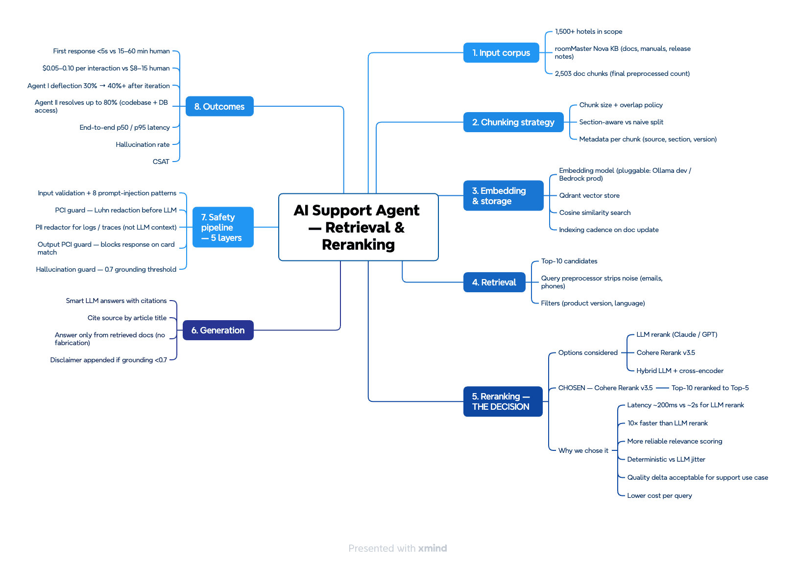 AI Support Agent — retrieval and reranking pipeline, end to end