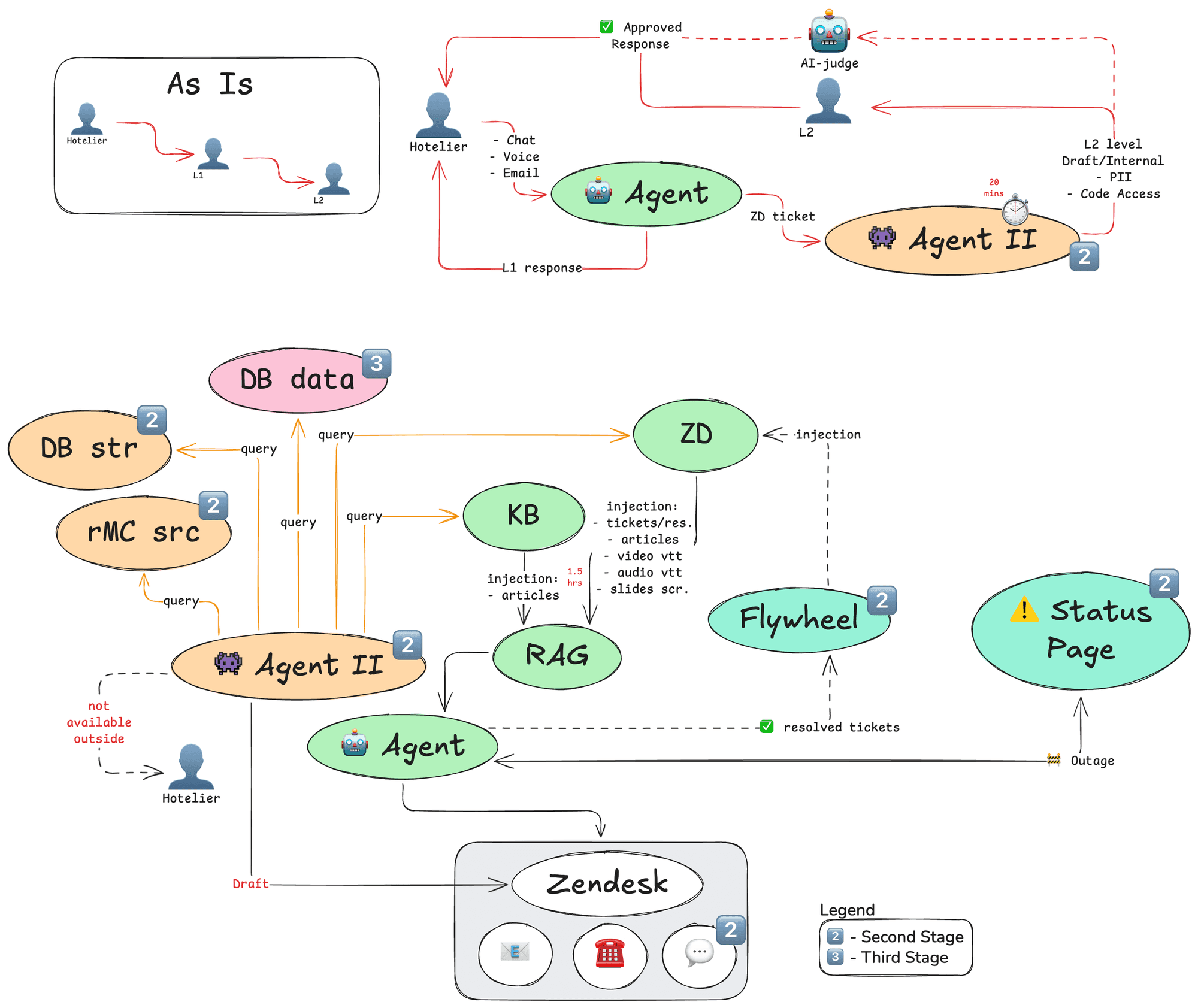AI Support Agent — runtime workflow diagram