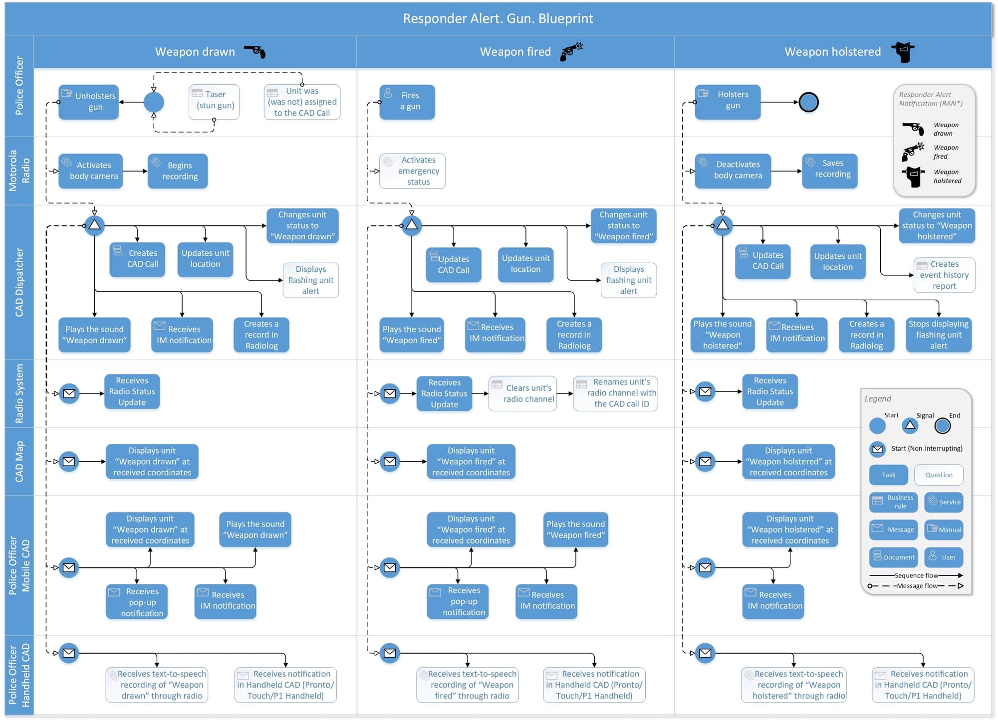 Responder Alert / IoT — BPMN flow