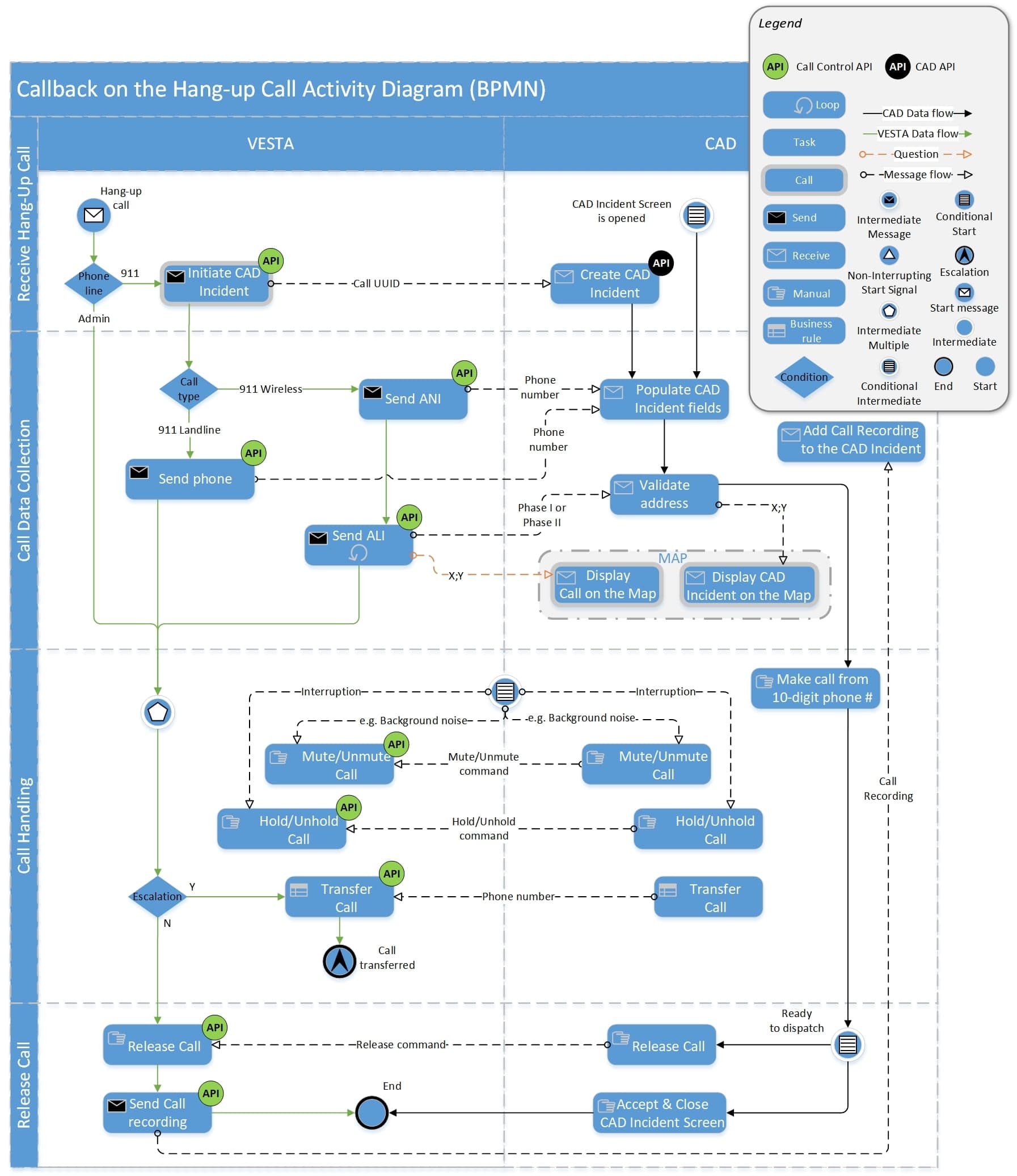 ICC — call-handling activity diagram