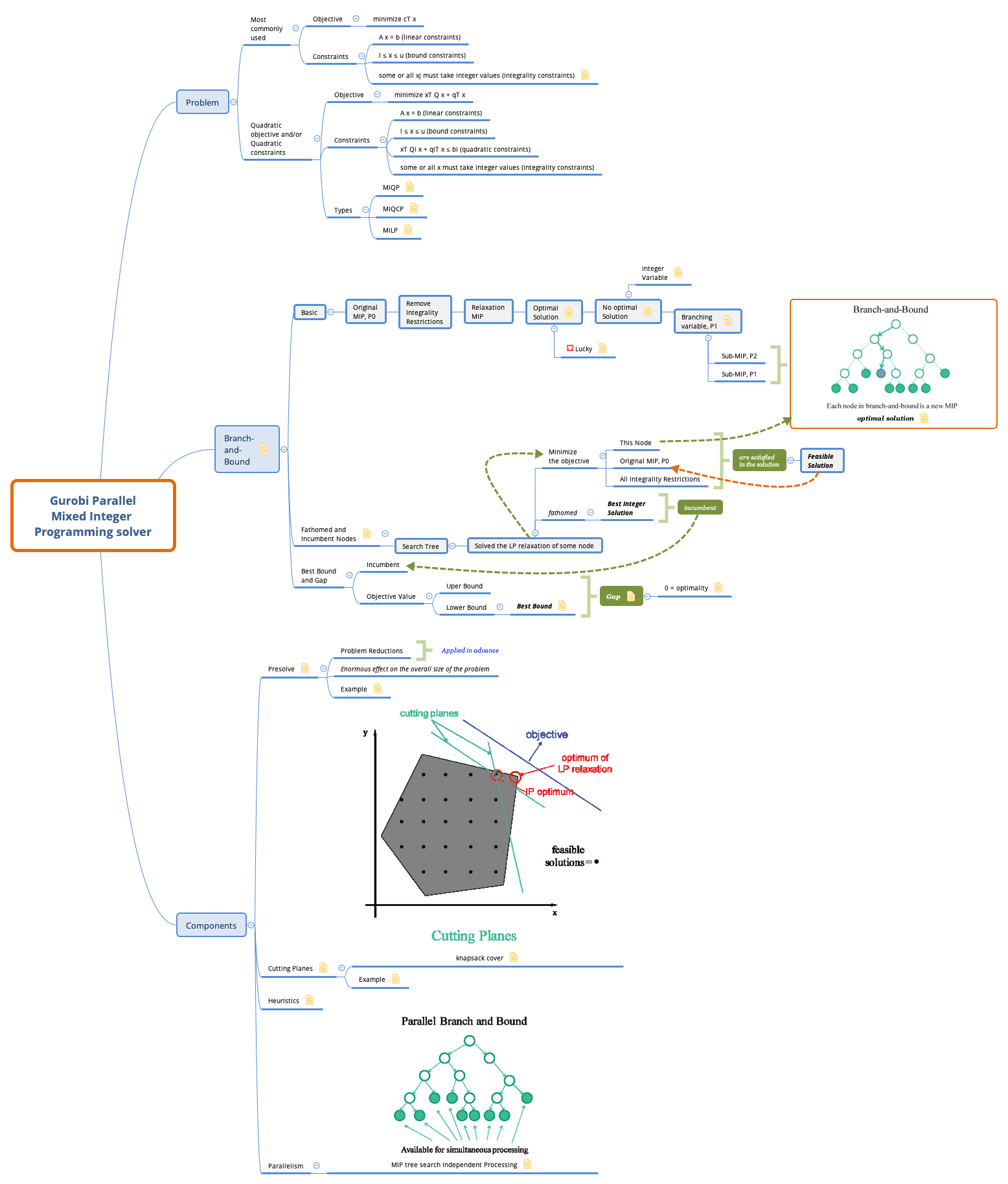 Gurobi parallel mixed-integer solver — schematic