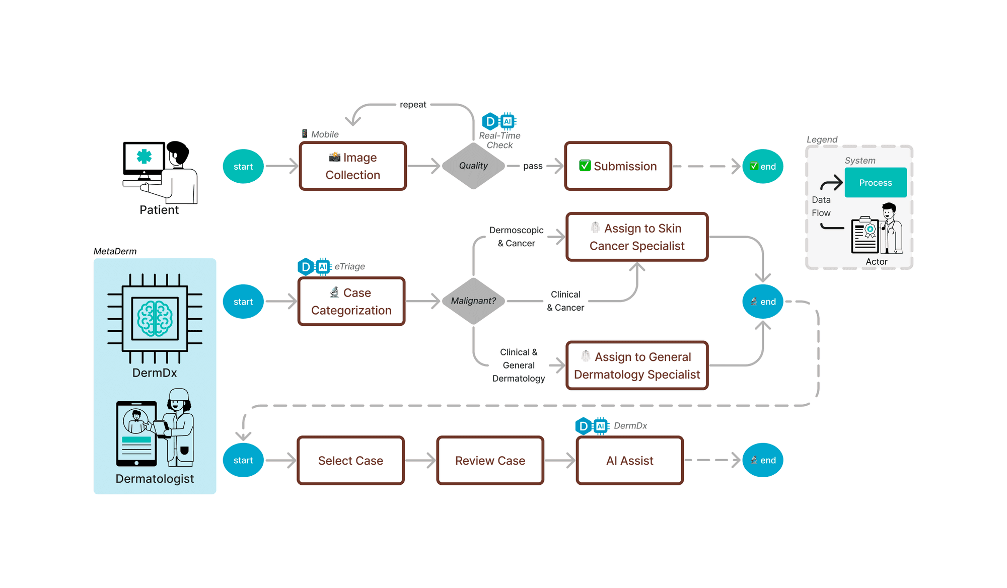 AI Assist triage workflow