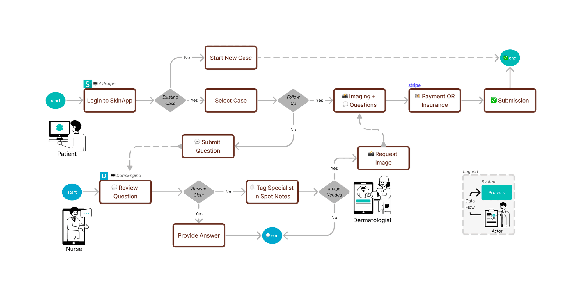 Patient–nurse–dermatologist chat workflow