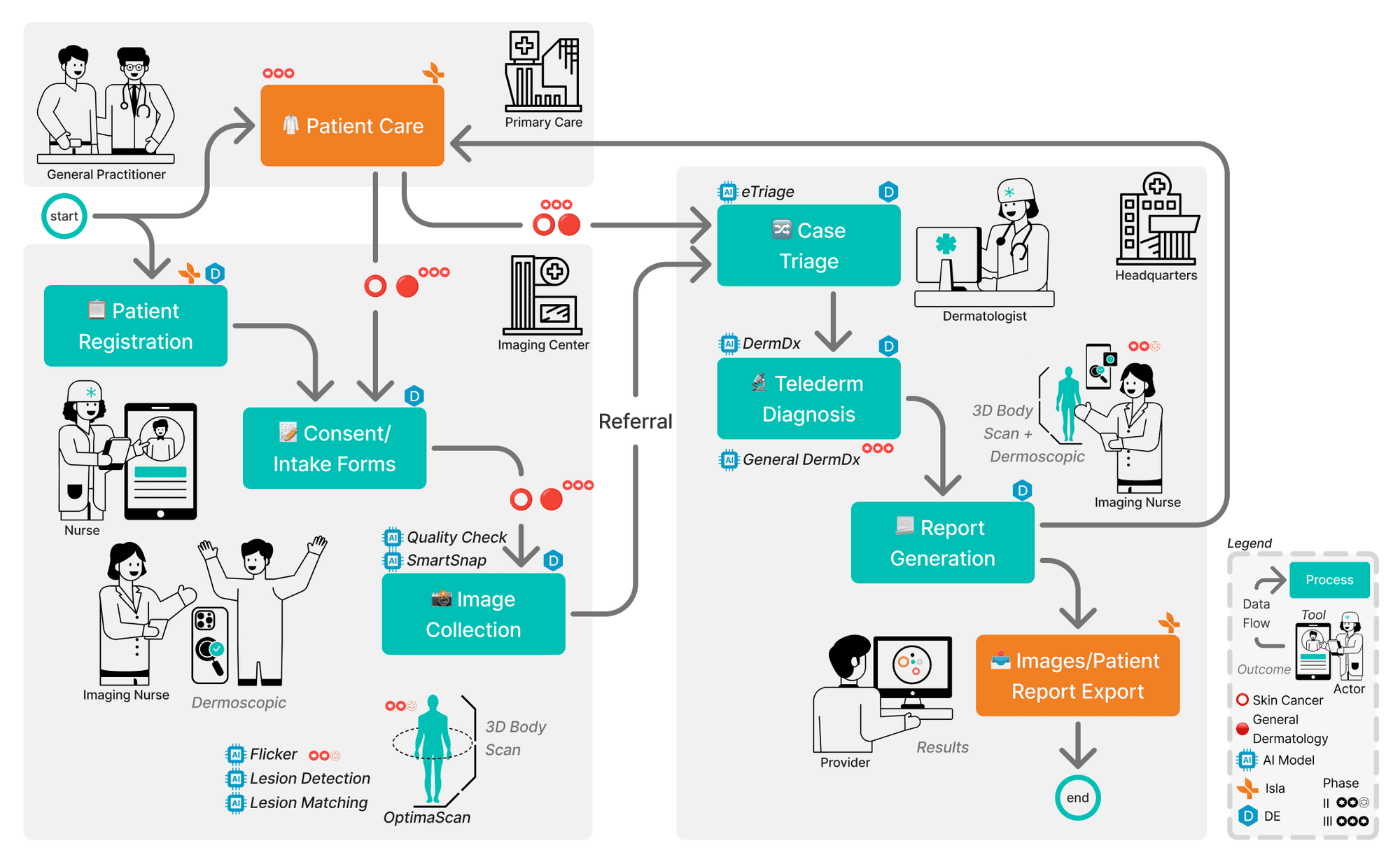 IslaCare UK integration project plan