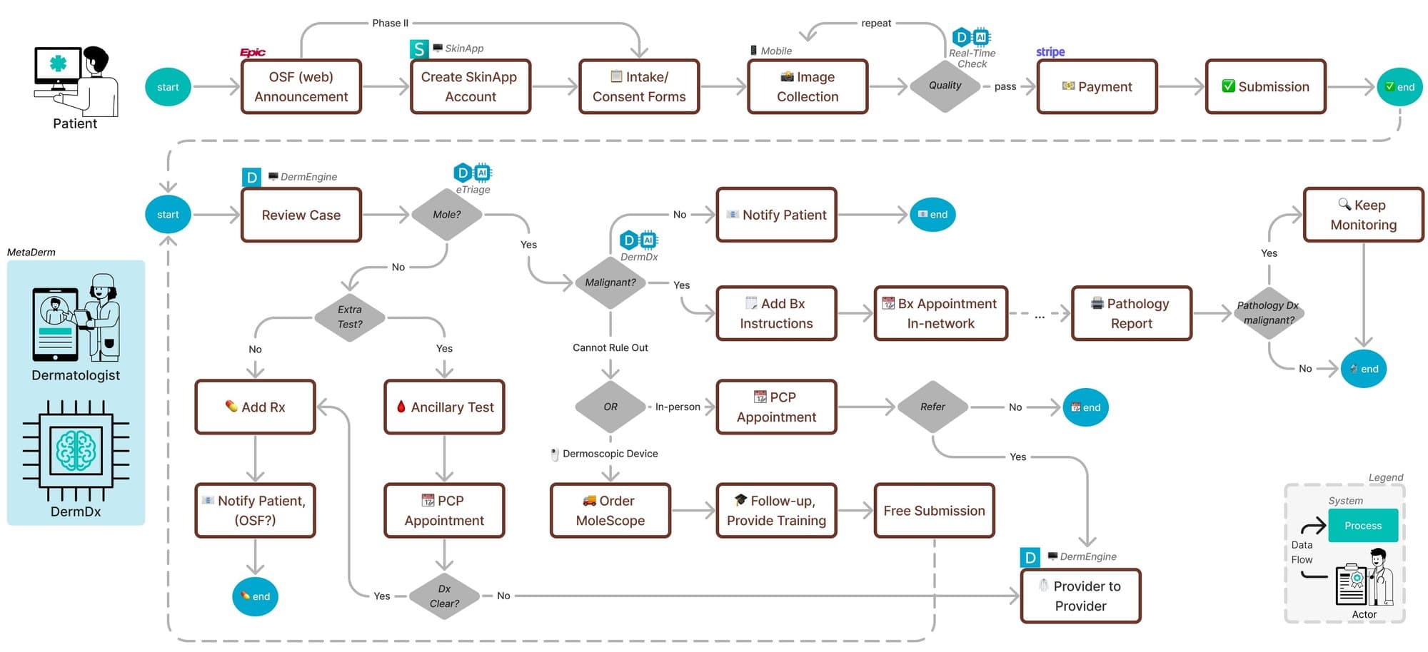 OSF clinical-integration business-process diagram