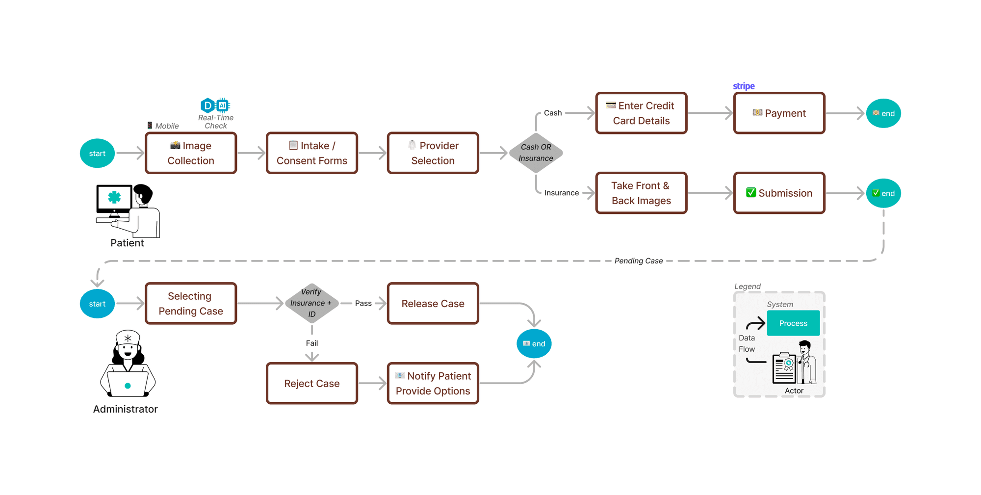 Payment + insurance verification workflow