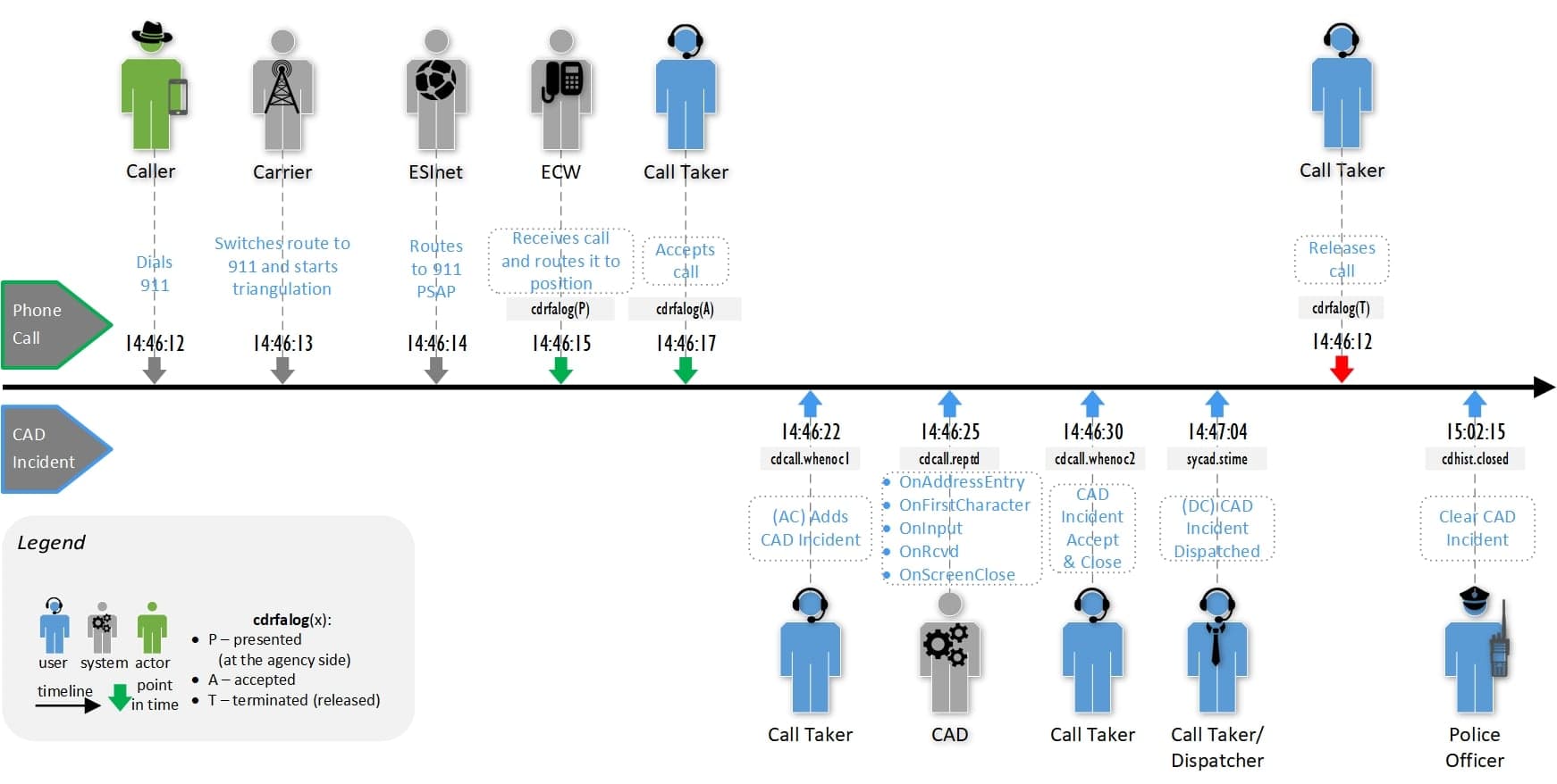 911 Timeline — radio services integration