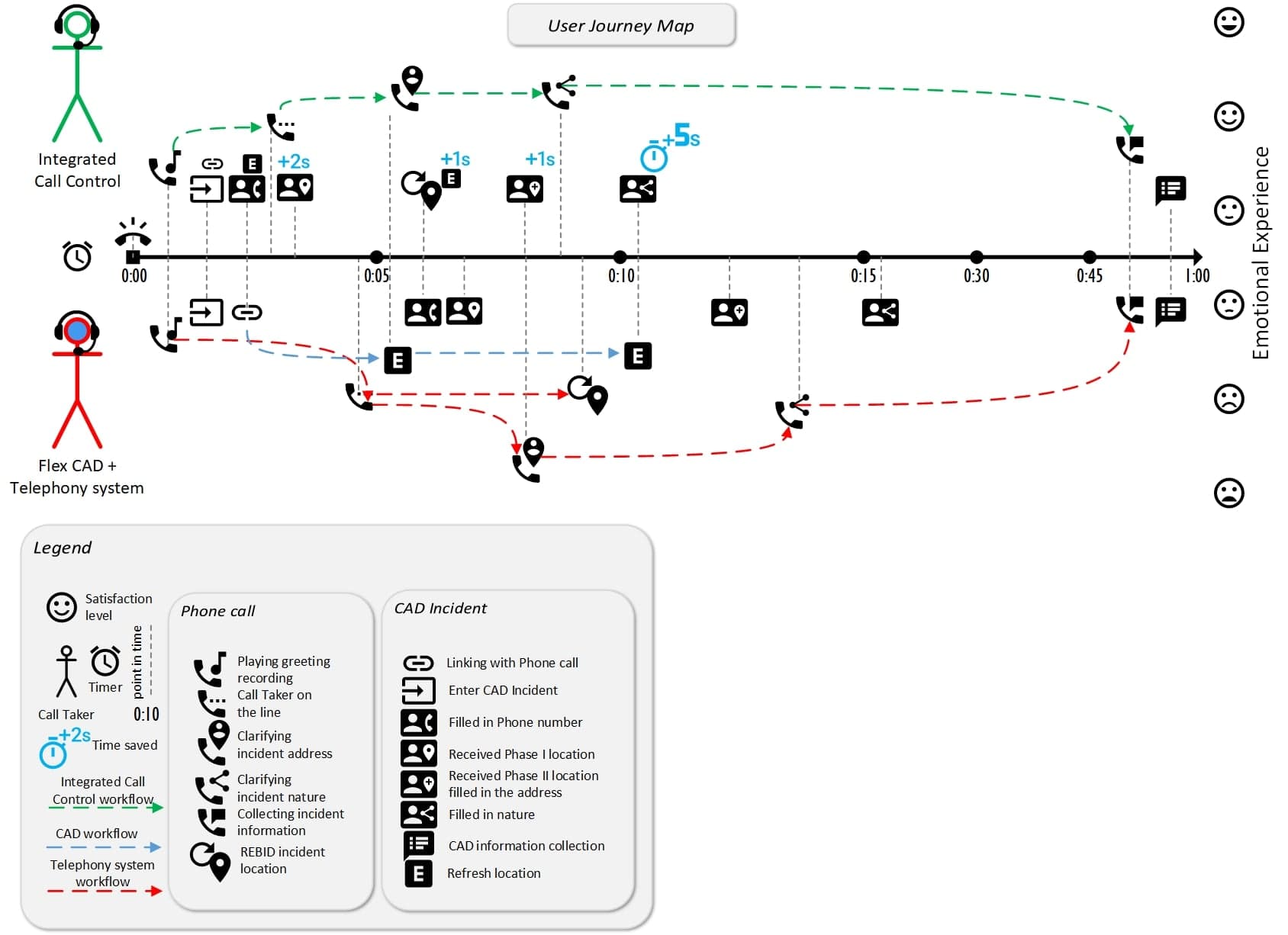 Dispatcher user journey across integrations