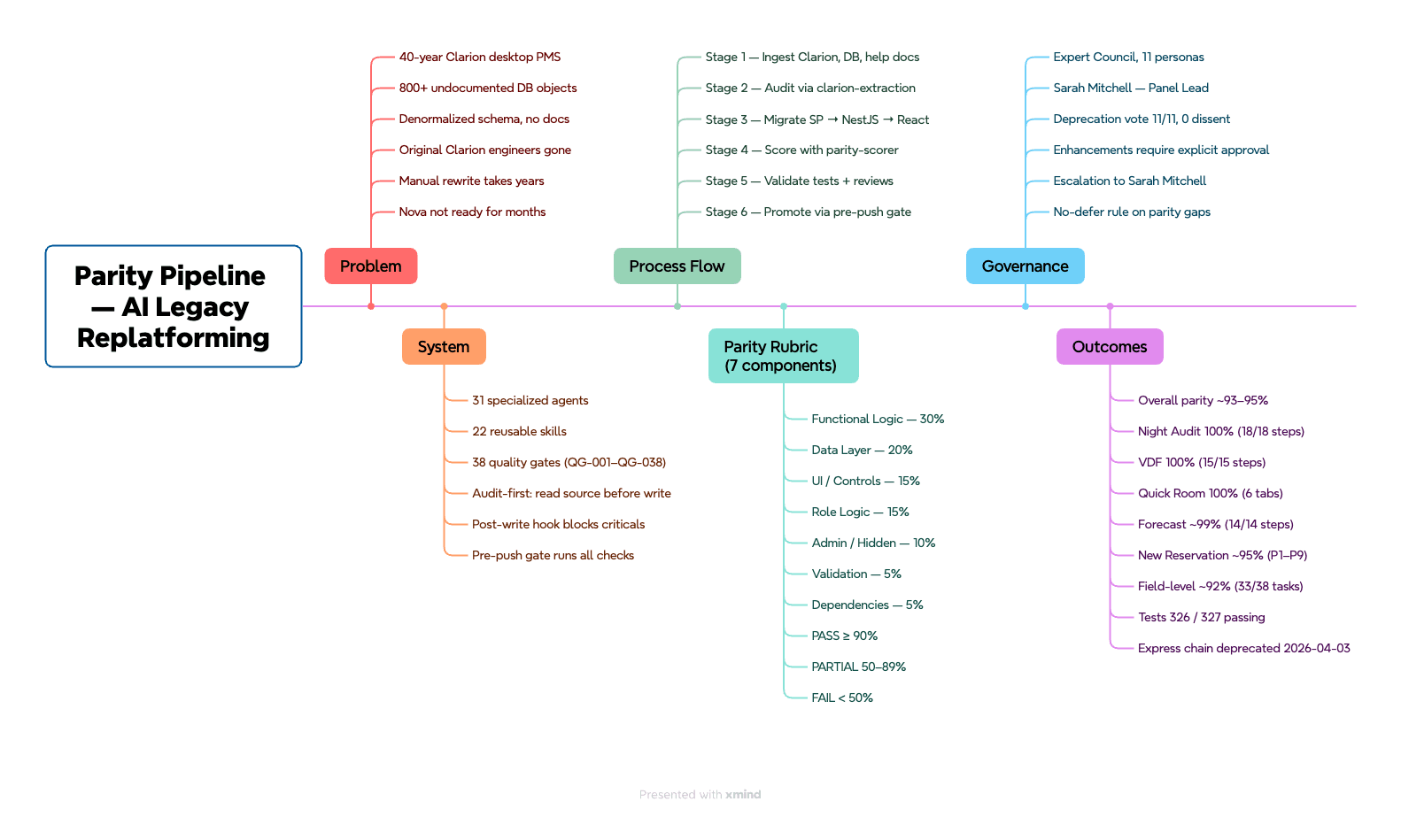 Parity Pipeline — system, process, scoring rubric, governance, and outcomes